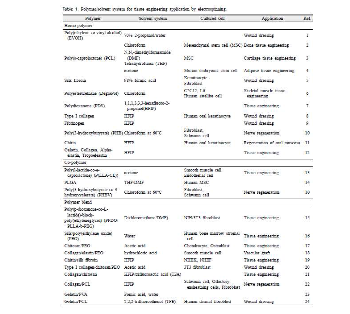 현재 생체의료용 나노섬유 지지체 제조를 위해 적용된 대표적인 고분자/용매 시스템 및 그의 응용분야