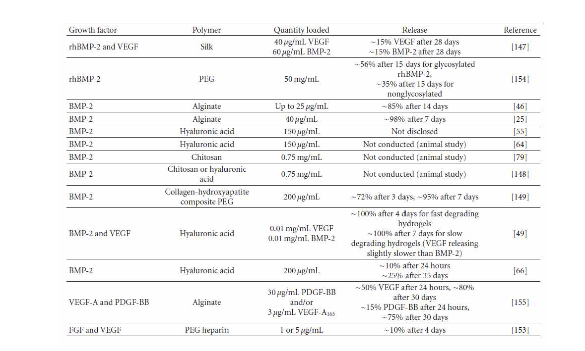 최근 연구중인 성장인자가 포함된 scaffold