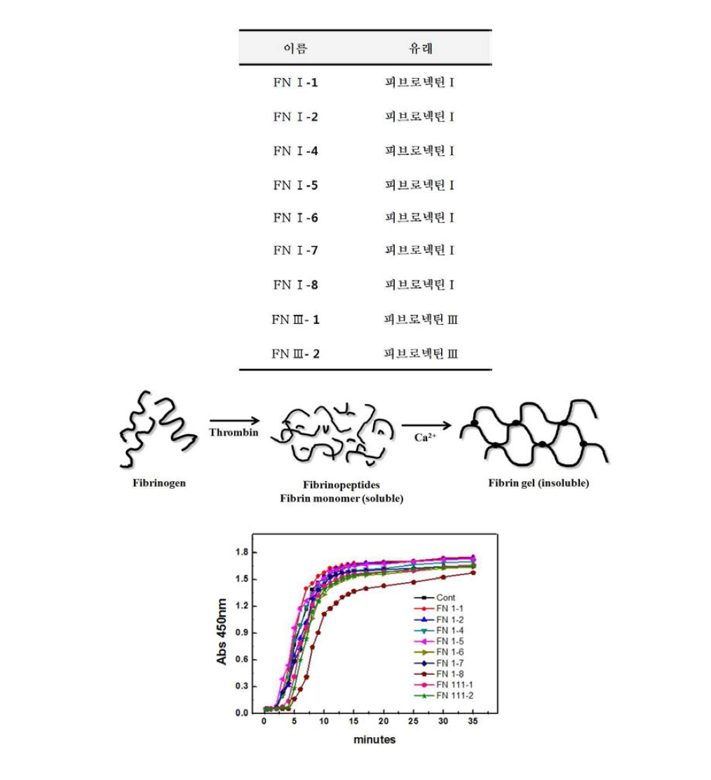 피브로넥틴에서 도출된 생리활성 펩타이드 목록 및 펩타이드가 포함된 피브린 수화젤의 제조
