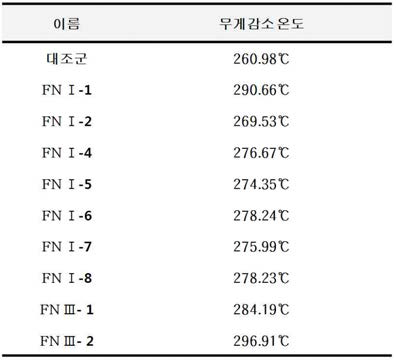 열중량 분석법을 통한 생리활성 펩타이드가 포함된 피브린 수화젤의 분해온도 측정