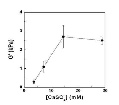 칼슘이온 농도에 따라서 이온가교 하이알우론산 하이드로젤의 기계적 물성