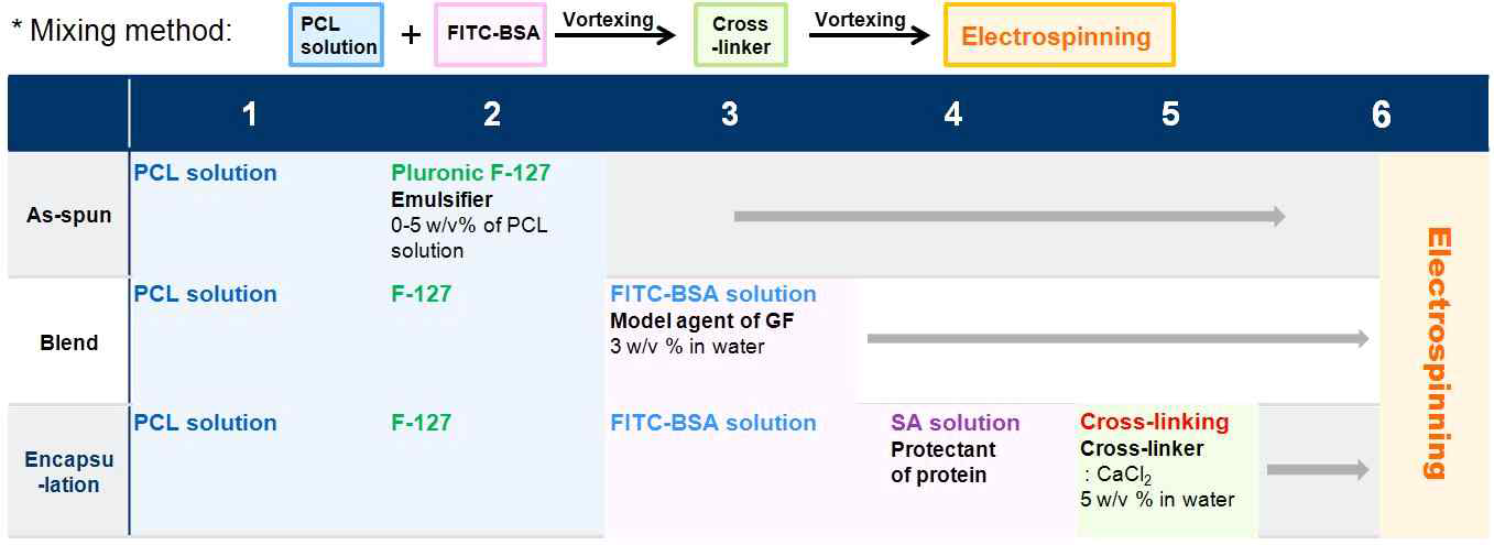 PCL 나노섬유 내 성장인자를 도입시키기 위한 다양한 용액 조선