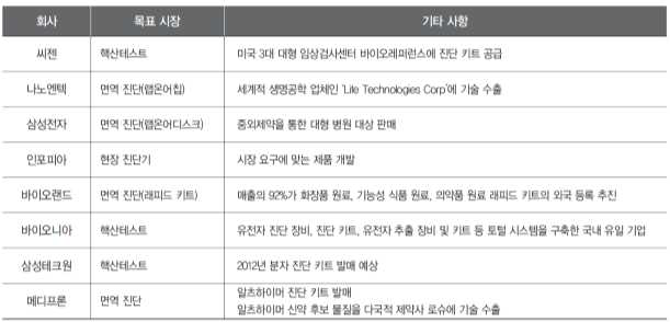 국내 주요 진단 기기 업체