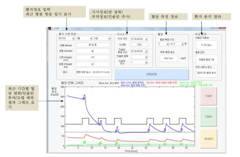 개발된 당-인슐린동역학 모델 기반 유헬스 프로그램