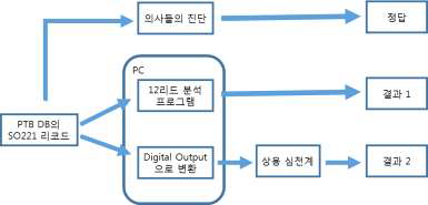 PTB DB 성능 평가 셋업