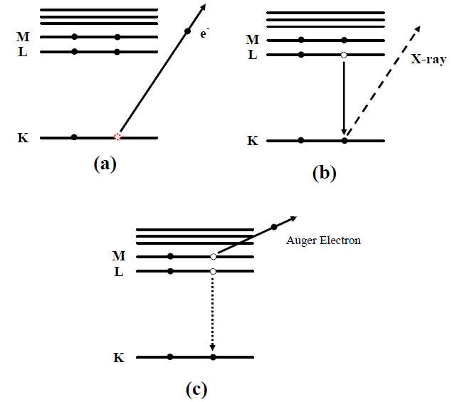 이온화 공정, (a) K-쉘 이온화, (b) X-선 방출, (c) 오제전자