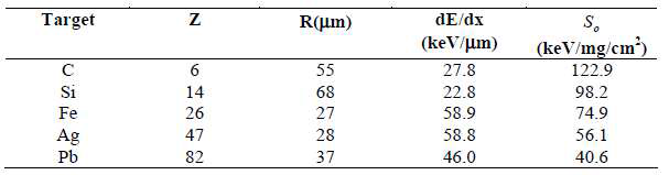 다양한 고체표적에서 2.5 MeV 양성자에 대한 표적의 범위(R), 에너지 손실(dE/dx) 및 저지능(So(E))