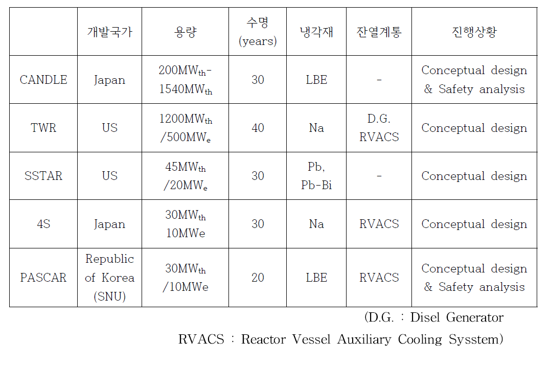 초장주기 고속로 비교