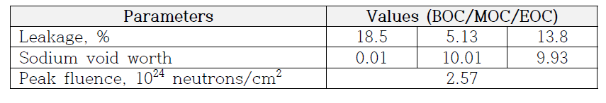 UCFR-1000의 안전특성 인자