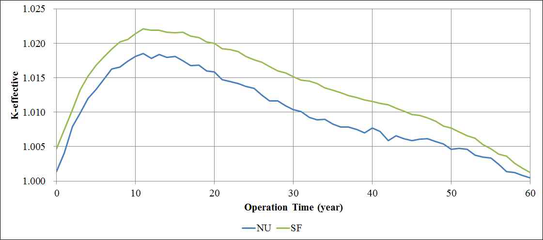 사용후연료를 사용한 UCFR-100의 증배계수 거동
