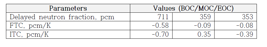 UCFR-1000의 노심 동특성 인자