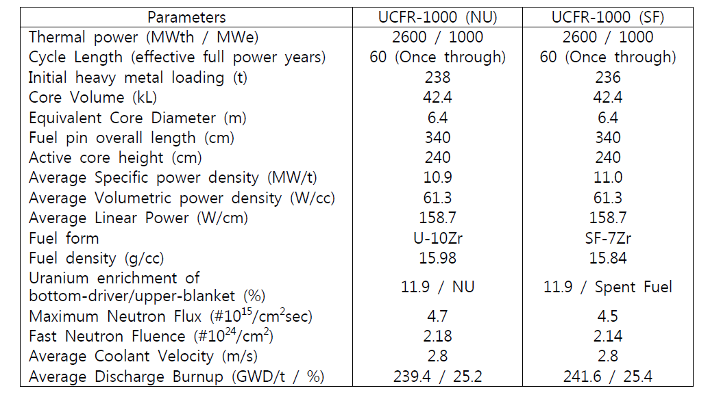 UCFR-1000의 설계 요건