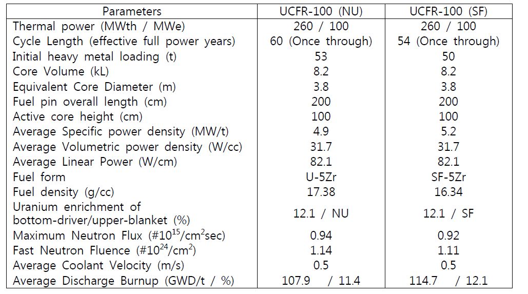 UCFR-100의 설계 요건