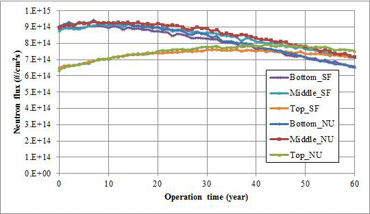 UCFR-1000 중성자속 분포