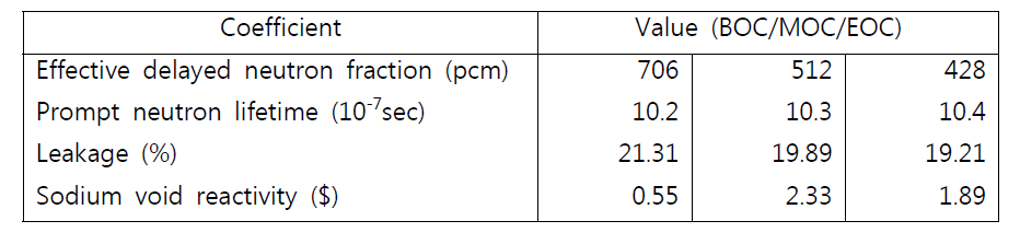 UCFR-1000 (SF)의 동특성인자