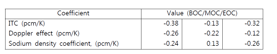 UCFR-100 (NU)의 온도계수