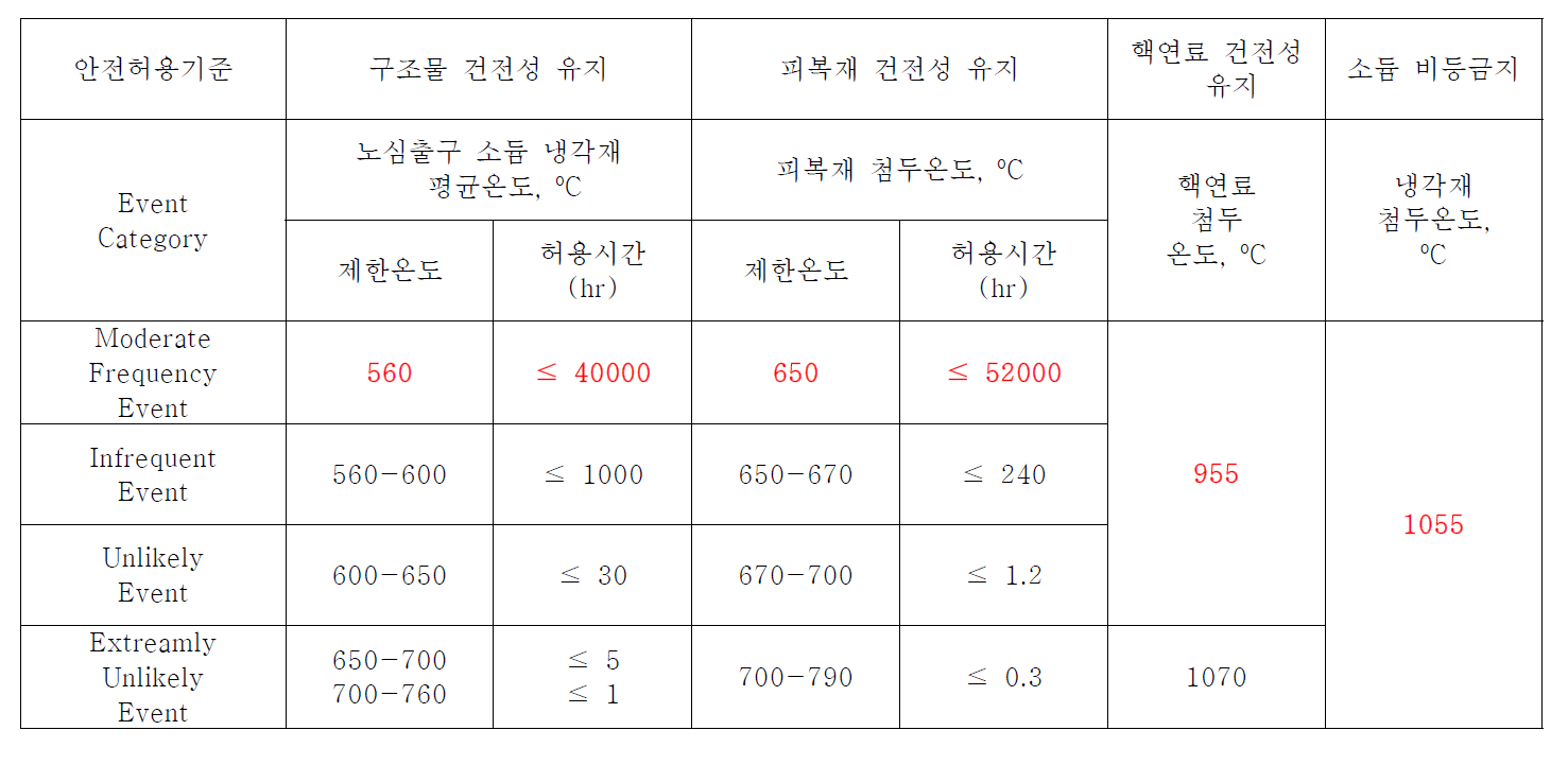 안전 허용기준 및 온도 제한치