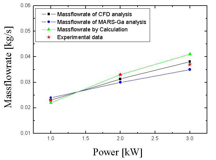 Comparison of the experimental results with eq.(3.3.5), CFD, and MARS-Ga