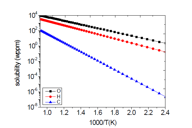 소듐 환경에서의 기체의 용해도 그래프