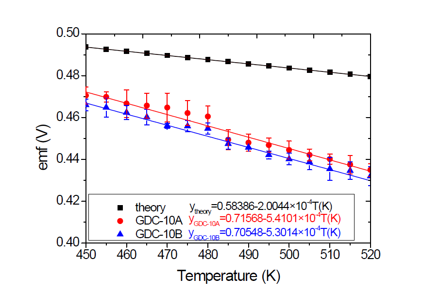 전기화학셀 GDC-10A 및 GDC-10B 로부터 측정된 기전력 및 이론 그래프