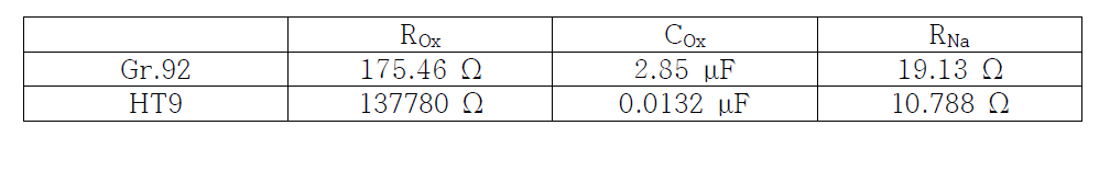 전기화학 시험 결과