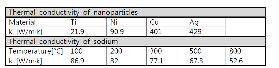 나노입자의 열전도도