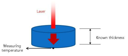 Laser Flash Method