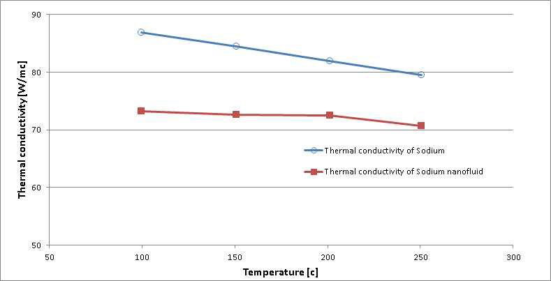 열전도도: 소듐 나노유체 vs 순수소듐