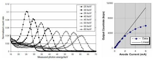 15~70 keV 범위에서 에너지에 따른 검출기 응답특성과 계수효율