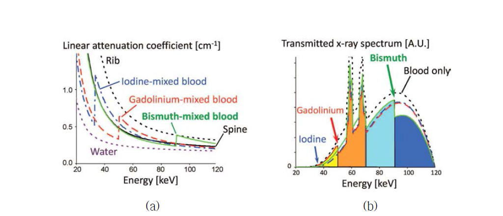(a) 다양한 물질들의 에너지 의존성 선형감약계수, (b) 투과된 스펙트럼 정보
