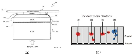 (a) 작은 픽셀효과를 이용한 검출기 개발, (b) 광자계수기반검출기의 X-ray와의 상호작용 원리