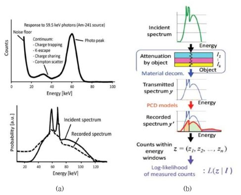 (a) Am-241 선원을 이용한 calibration, (b) 영상 획득 과정 중에서의 스펙트럼 보상방법 원리