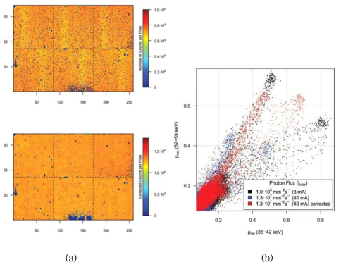 광자 flux 1.3 × 107 mm-2s-1 상태에서 (a) 비선형성 보정 적용되지 않은 영상과 비선형성 보정이 적용된 영상, (b) 두 개의 에너지 윈도우에 대한 각 flux에서의 감약계수 분포도