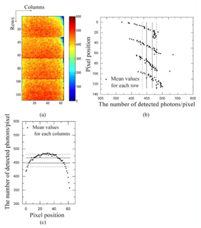 (a) Al 1 mm를 영상화한 원본 영상, (b) 검출되는 광자수의 각 행의 평균값을 검출기의 위에서 아래 방향으로 표현, (c) 검출되는 광자수의 각 열의 평균값을 검출기의 왼쪽에서 오른쪽 방향으로 표현