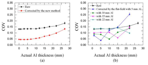 (a) 보정 전의 원본 영상과 새로운 보정방법에 의해 보정된 영상의 알루미늄의 두께에 따른 COV값, (b) 보정 전의 원본 영상과 기존의 플랫-필드 보정방법에 의해 보정된 영상의 알루미늄의 두께에 따른 COV값