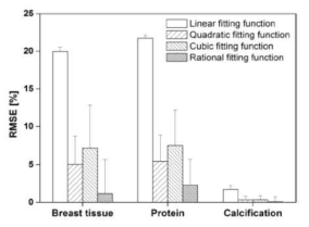 RMSE 이용의 예. 광자계수기반 검출기를 이용한 이중에너지 물질분리 시 세 가지 물질(Breast, Protein, Calcification)의 분리정도에 대한 RMSE