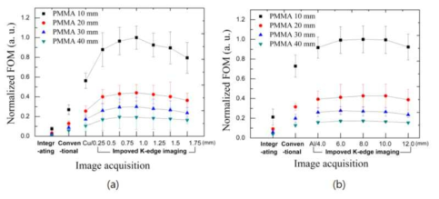 (a) 가돌리늄, (b) 아이오다인의 Improved K-edge 영상에서 부가필터의 두께가 증가함에 따른 FOM