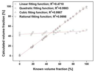 기저물질 volume fraction의 이론값과 calibration 과정을 통해 측정한 volume fraction의 관계