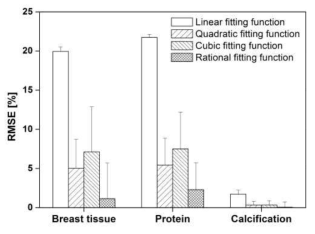 물질분리 영상에서 각 물질의 volume fraction 측정값과 이론값의 오차 정도.