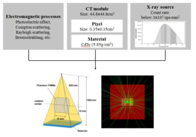 Monte Carlo 시뮬레이션을 통해 설계한 spectral-CT 모식도