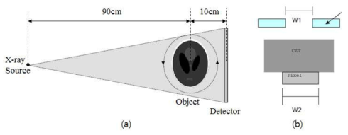 (a) Line형태 광자계수기반 검출기를 포함하는 spectral-CT 시스템 구조, (b) 산란선에 의한 단층영상 잡음 증가를 감소시키기 위한 collimator