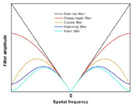 필터링후역투영 기법 구현 시 필요한 공간주파수에 대한 필터 모양