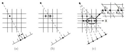 (a) Pixel-driven 방법의 예, (b) ray-driven 방법의 예, (c) distance-driven 방법의 예