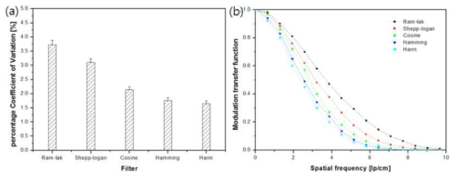 (a) 다양한 필터에 대한 COV, (b) 다양한 필터에 대한 MTF 곡선