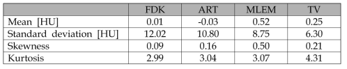 FDK, ART, MLEM, TV minimization 기법을 사용하여 재구성한 영상의 mean, standard deviation, skewness, kurtosis 측정 결과