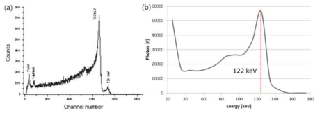 (a) Co-57 방사성동위원소 에너지 스펙트럼, (b) CZT 기반 광자계수 검출기를 이용하여 측정한 Co-57 방사성동위원소 에너지 스펙트럼
