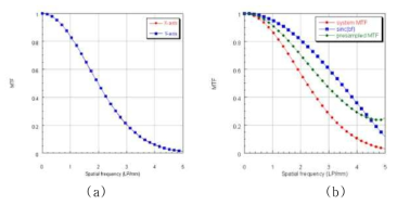 MTF 계산: (a) pinhole 팬텀을 이용한 횡/종축의 MTF 곡선과 (b) slit 팬텀을 이용한 MTF 곡선