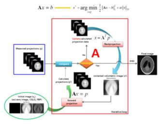 CS 기반 반복적 영상재구성 알고리즘의 연산 흐름도