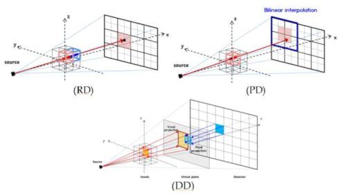 시스템 행렬 A 계산 방법: RD, PD, DD