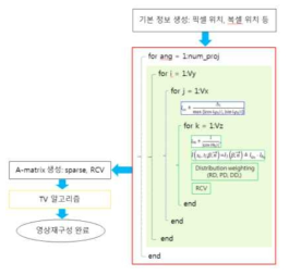 구현된 영상재구성 알고리즘의 주요 구성 요소